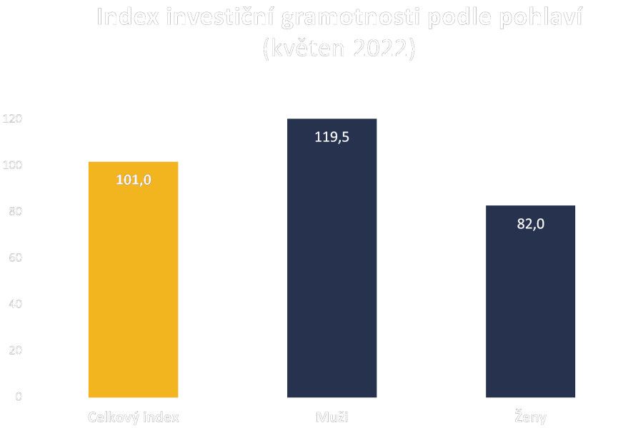 Index investiční gramotnosti o jeden bod nahoru, lépe než na podzim si vedou hlavně mladí