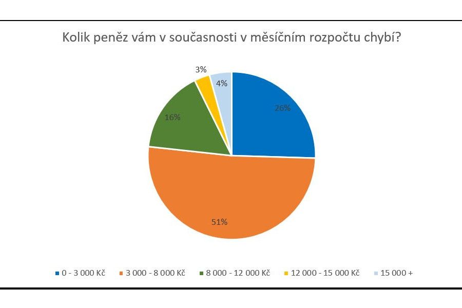 Když už jedna práce nestačí, každý čtvrtý Čech zvažuje přivýdělek