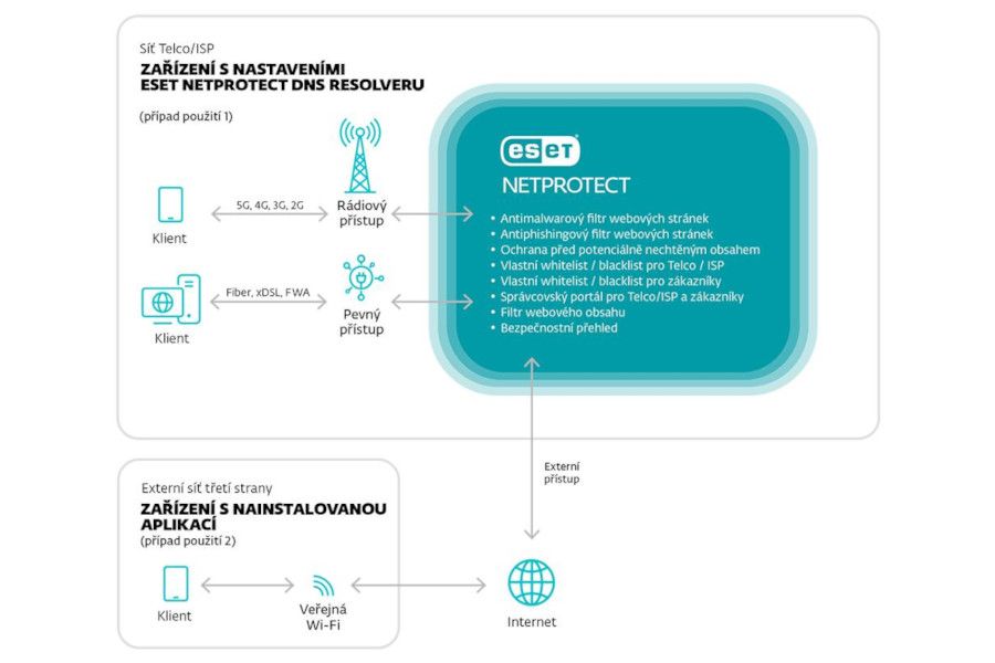 ESET představuje novou nabídku produktů pro Telco a ISP
