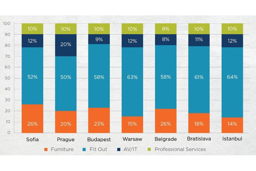 Česko má druhé nejvyšší náklady na vybavení kanceláří v CEE