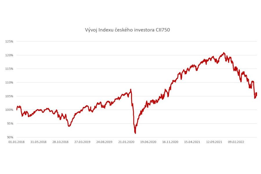 Pravidelné investice ochránily investory před většími propady