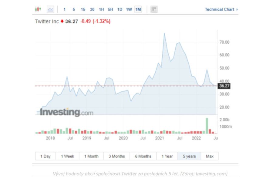 Olívia Lacenová: Elon Musk má problém. Twitter se rozhodl podat žalobu.