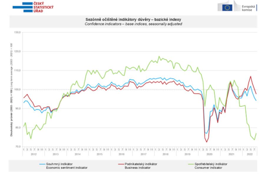 ČSÚ: Celková důvěra v ekonomiku se potřetí v řadě snížila