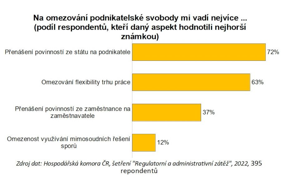 Podnikatelská svoboda se za pět let snížila
