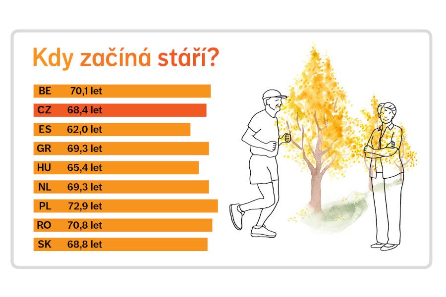 Kdy začíná stáří? Pro Čechy v 68 letech
