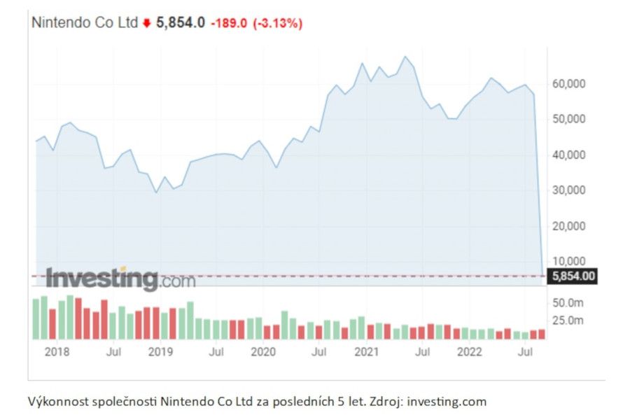 Lucia Žárská: Přiláká rozdělení akcií společnosti Nintendo další investory?