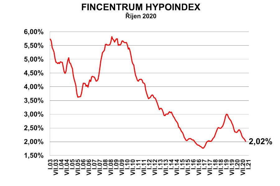 Jiří Sýkora: Hranice dvou procent i 200 miliard se otřásá