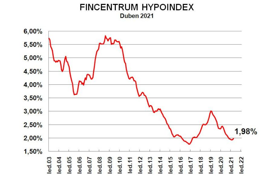 Jiří Sýkora: Objemy nepatrně brzdí, sazby míří vzhůru