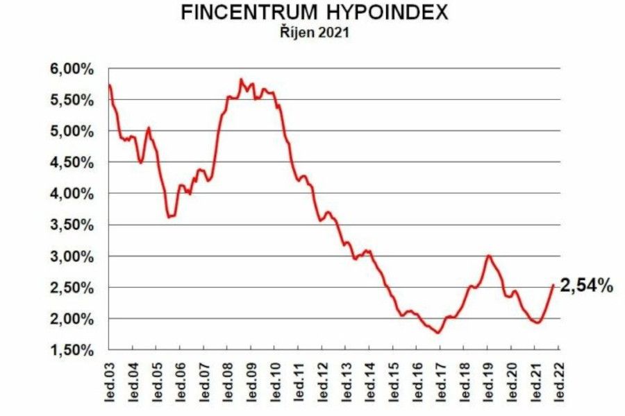 Jiří Sýkora: Hypoteční trh se připravuje na skokový propad