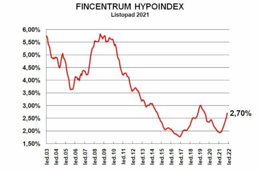 Jiří Sýkora: Průměrná sazba se blíží 3 %, objemy opět rekordní