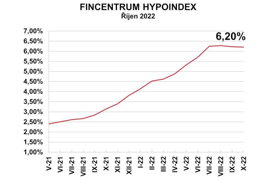 Jiří Sýkora: Sazby opět klesly. Bude pokles pokračovat?