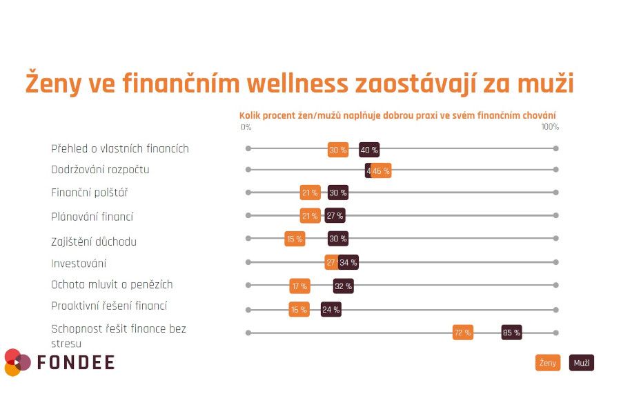 Fondee: Ženy jsou často lepšími investorkami než muži. Chybí jim však sebedůvěra