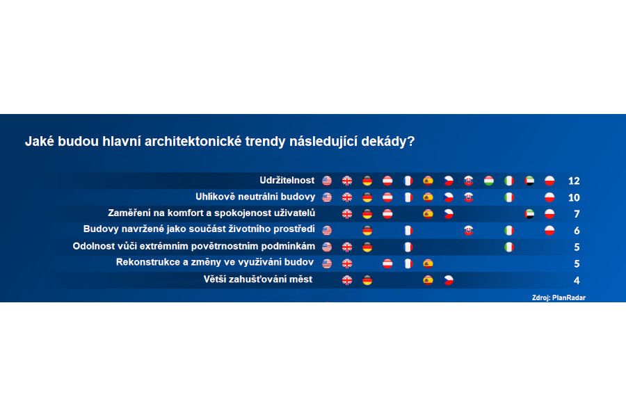 7 architektonických trendů současnosti, které významně ovlivní budoucí podobu měst