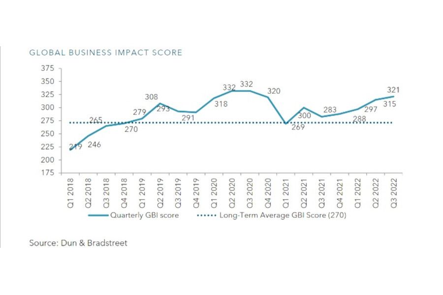 Dun & Bradstreet: Hlavní rizika na prahu podzimu - stagflace a geopolitika