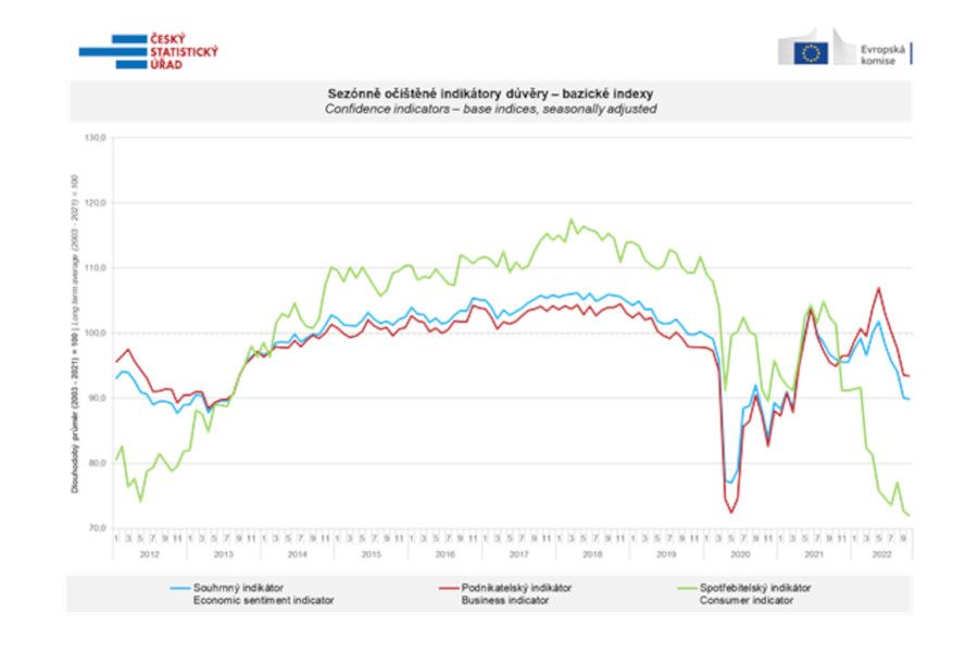 ČSÚ: Důvěra v ekonomiku klesá již pátý měsíc v řadě