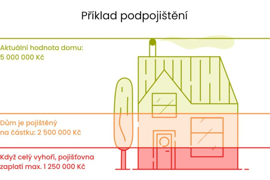 4 z 6 domů a bytů jsou pojištěné špatně