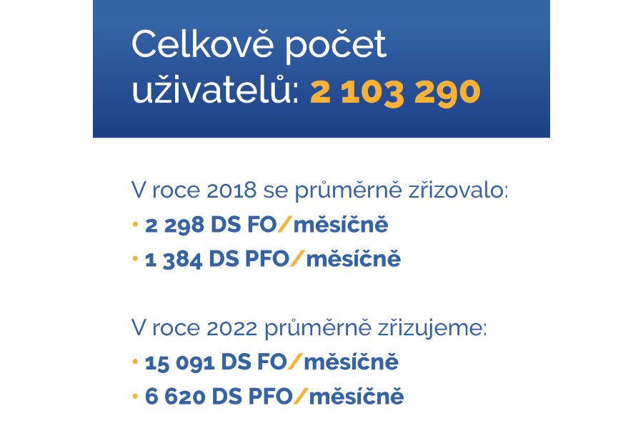 Blíží se automatické zřízení datových schránek pro OSVČ, spolky, nadace nebo sdružení