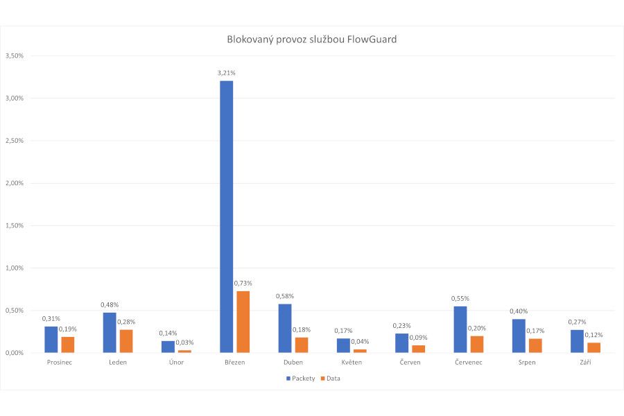 Analýza: počet DDoS útoků na české firmy v září poklesl, útočníci ale hledají nové cesty