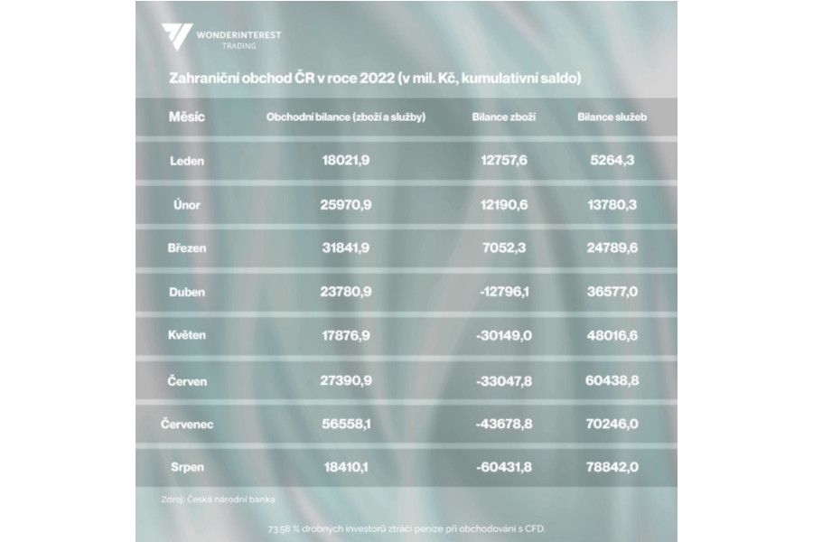 Roman Vykouřil: Přebytek české obchodní bilance se výrazně ztenčil