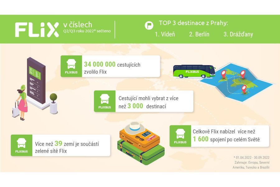 Flix hodnotí rekordní sezonu