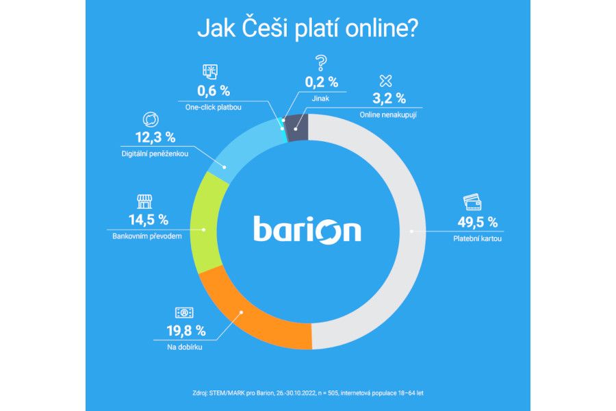 Počet uživatelů digitálních peněženek v Česku se za rok téměř zdvojnásobil