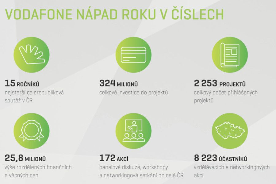 Soutěž Vodafone Nápad roku letos oslavila 15. narozeniny