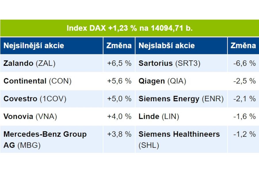 Fio banka: Německá burza uzavřela první den v roce v kladných číslech