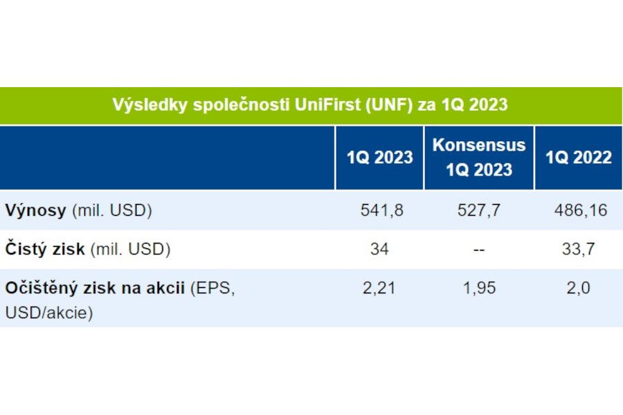 Olga Švepešová Blaťáková: UniFirst za uplynulý kvartál představil výsledky nad očekávání a potvrdil výhled
