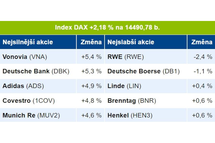 Olga Švepešová Blaťáková: Frankfurtská burza zakončila další obchodní den růstově