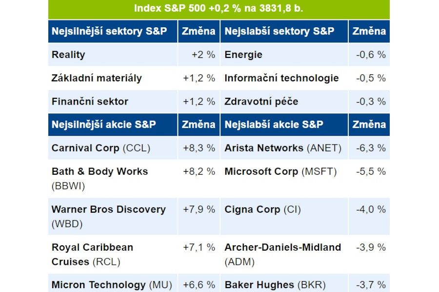 Tomáš Mach: Američtí investoři vyčkávají na zasedání FEDu, mezitím česká koruna historicky posiluje