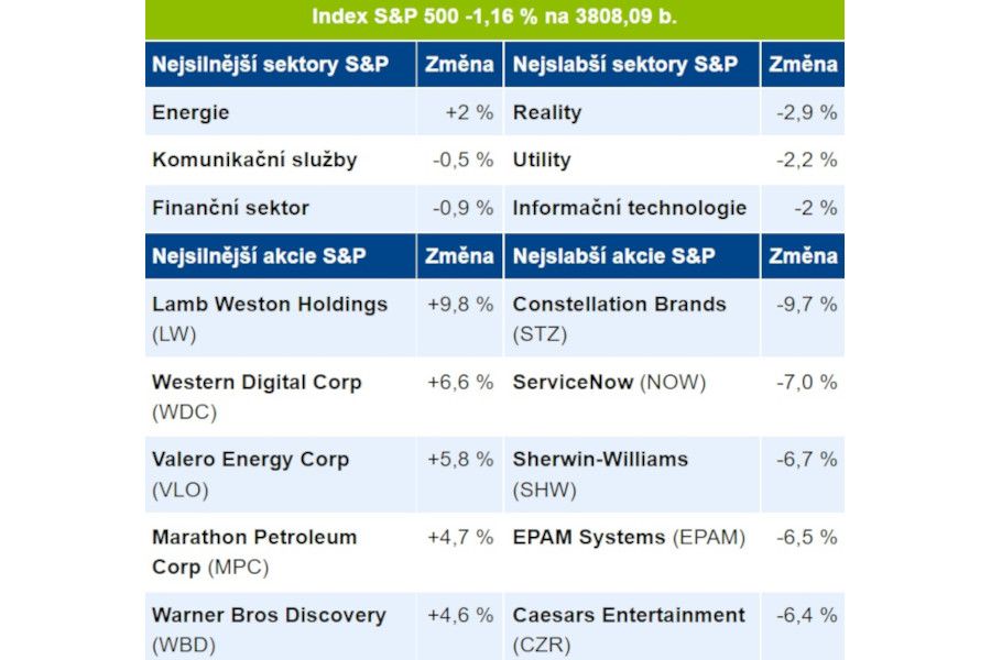 Daniel Marván: Zámořské akcie uzavřely v červených číslech