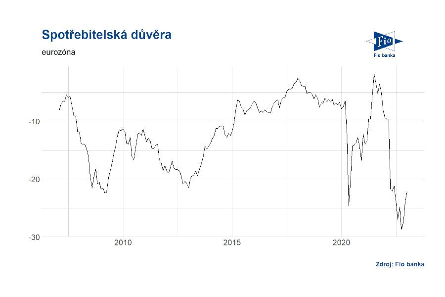 Aleš Mendl: Eurozóna: Spotřebitelská důvěra v prosinci na -22 b. při očekávání -22,2 b.