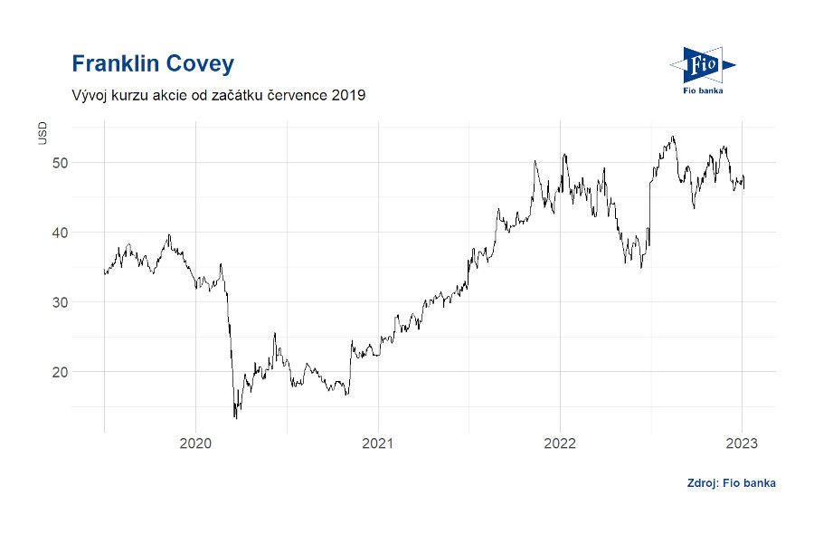 Marek Chudoba: Výsledky společnosti Franklin Covey za 1Q překonaly očekávání
