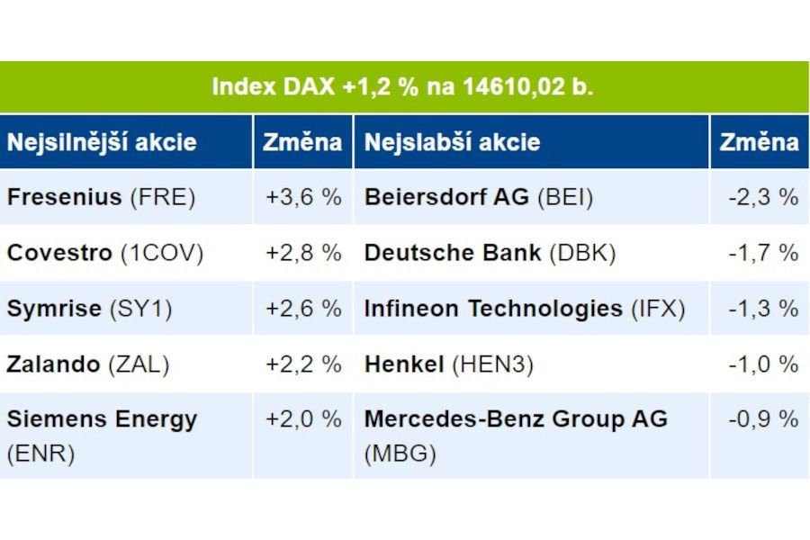Marek Chudoba: Frankfurt po reportu trhu práce v USA připsal více než 1 %