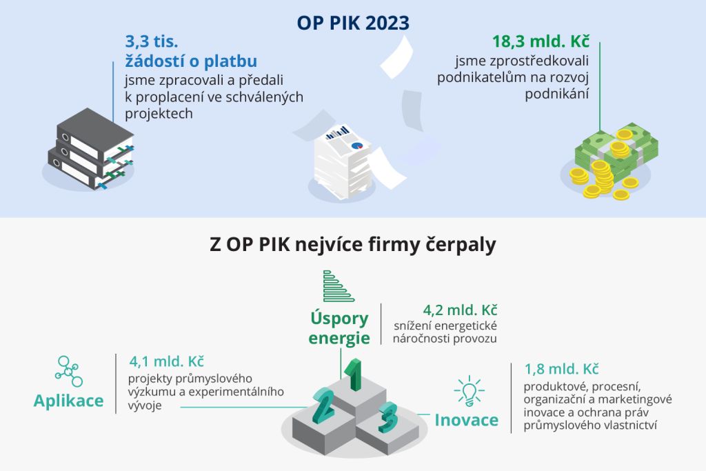 API loni v dotačních programech OP PIK zprostředkovala podnikatelům přes 18 miliard korun