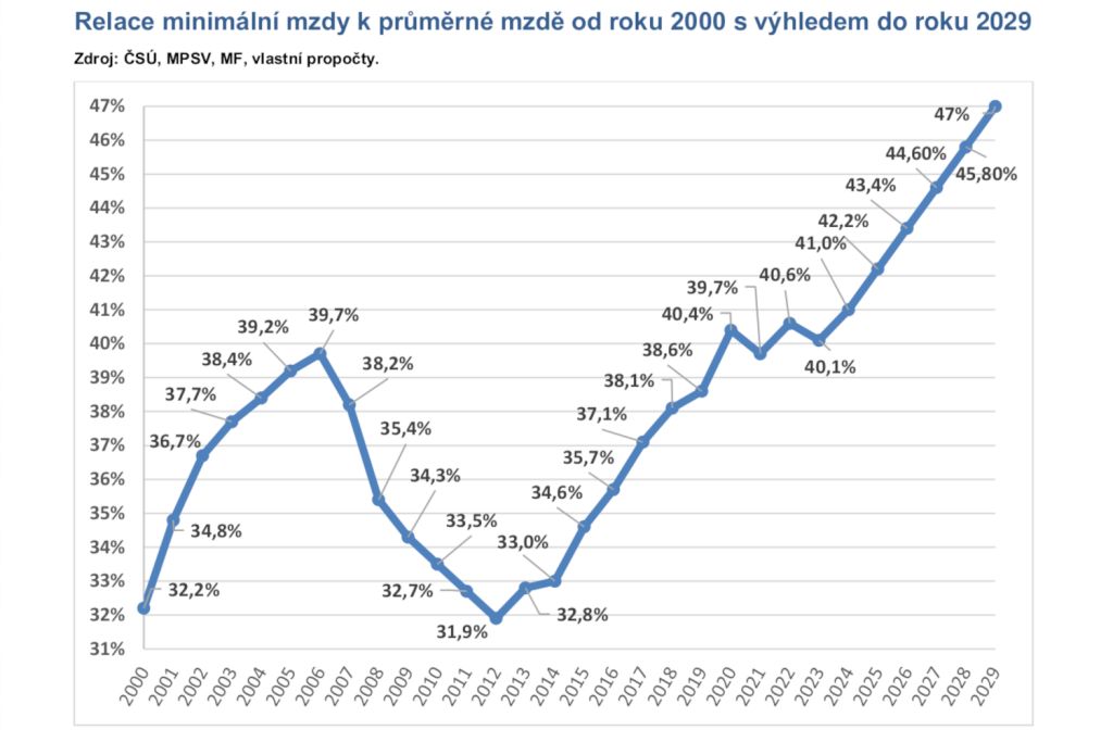 Podle aktuálních odhadů se minimální mzda v příštím roce zvedne o 1 700 korun