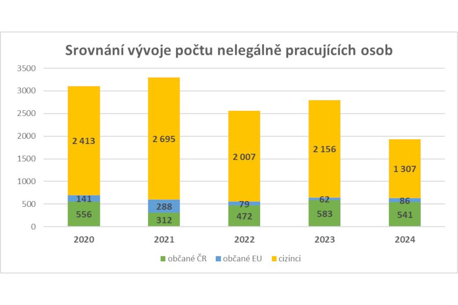 Inspekce práce v loňském roce při kontrolách odhalila téměř 2 tisíce nelegálně pracujících osob