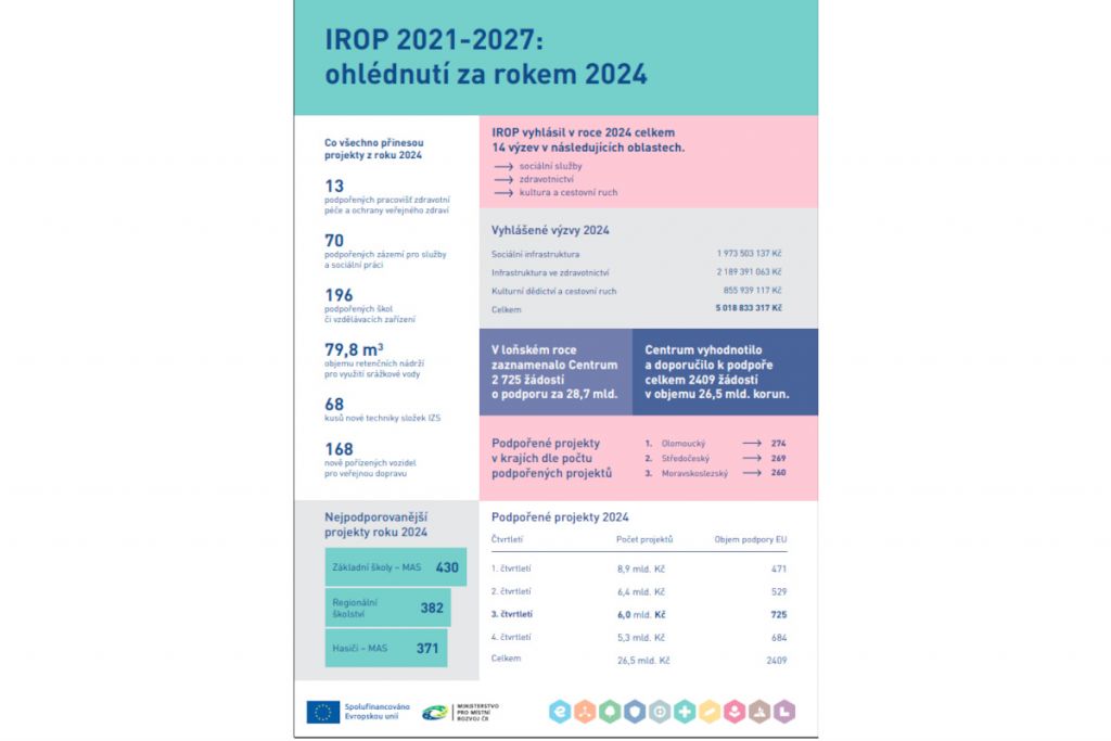 IROP v roce 2024: 2 409 podpořených projektů a investice za 26,5 miliardy korun