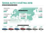 ŠKODA dosáhla v květnu dalšího rekordu