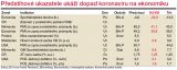 Předstihové ukazatele ukáží dopad koronaviru na ekonomiku
