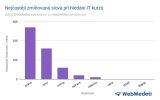 Nejčastěji zmiňovaná slova při hledání IT kurzů