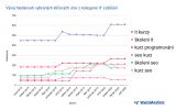 Vývoj hledanosti vybraných klíčových slov z kategorie IT vzdělání