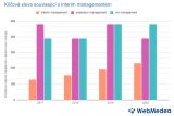 Průměrná měsíční hledanost klíčových slov interim management, projektový management a risk management od roku 2017 do roku 2020. Zdroj: WebMedea