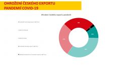 Exportéři mírně optimističtí. Brexit jim zatím neublížil, ale bojí se dopadů covidu