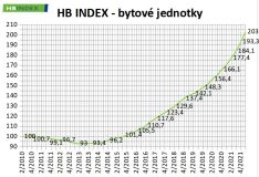 Zdražování nemovitostí neustává. Ceny pozemků raketově rostou a trhají rekordy