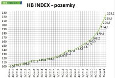 Zdražování nemovitostí neustává. Ceny pozemků raketově rostou a trhají rekordy