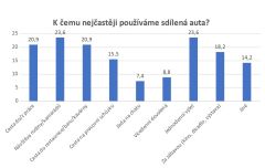 K čemu nejčastěji používáme sdílená auta?