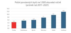 Zdroj: Výpočet Central Group, statistické úřady