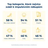 Téměř polovina Čechů neodolá impulzivním online nákupům, nejvíc je láká móda a jídlo