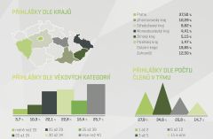 Soutěž Vodafone Nápad roku letos oslavila 15. narozeniny